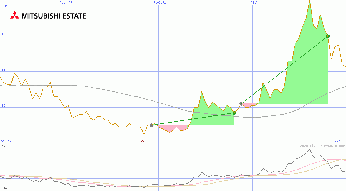 Mitsubishi Estate Co Ltd