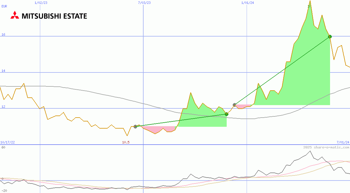 Mitsubishi Estate Co Ltd