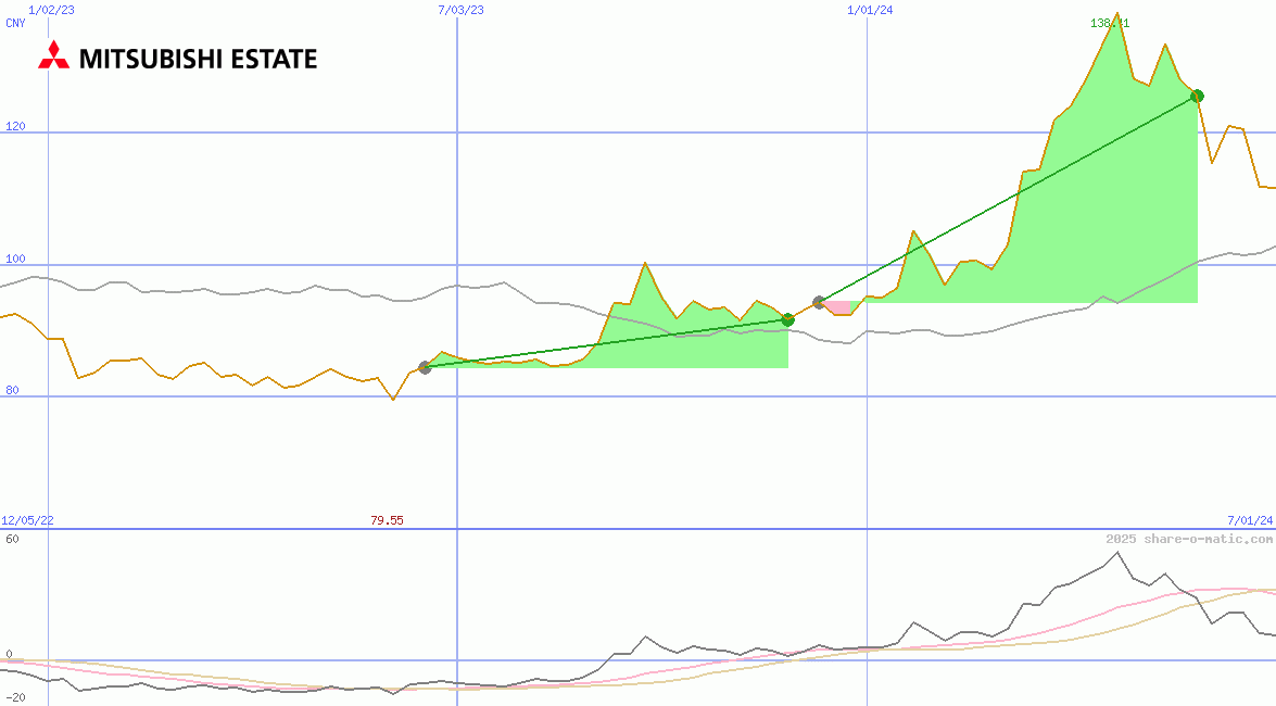 Mitsubishi Estate Co Ltd