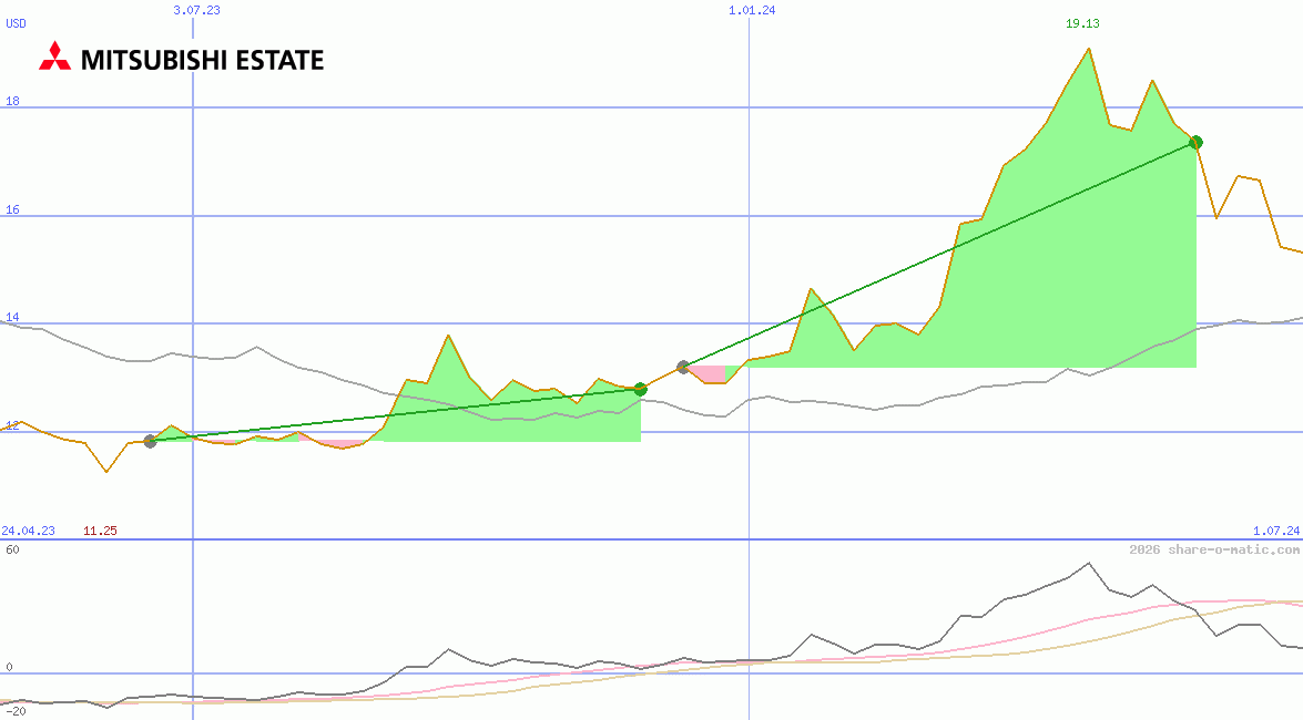 Mitsubishi Estate Co Ltd