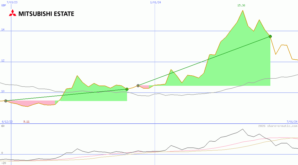 Mitsubishi Estate Co Ltd