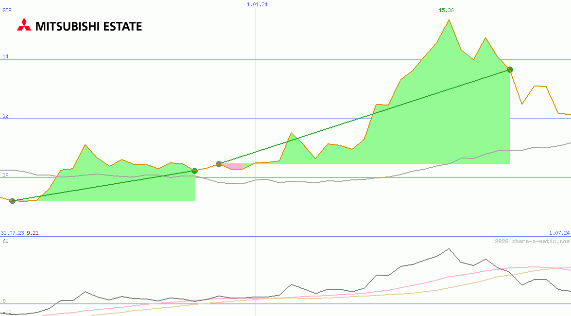 Mitsubishi Estate Co Ltd