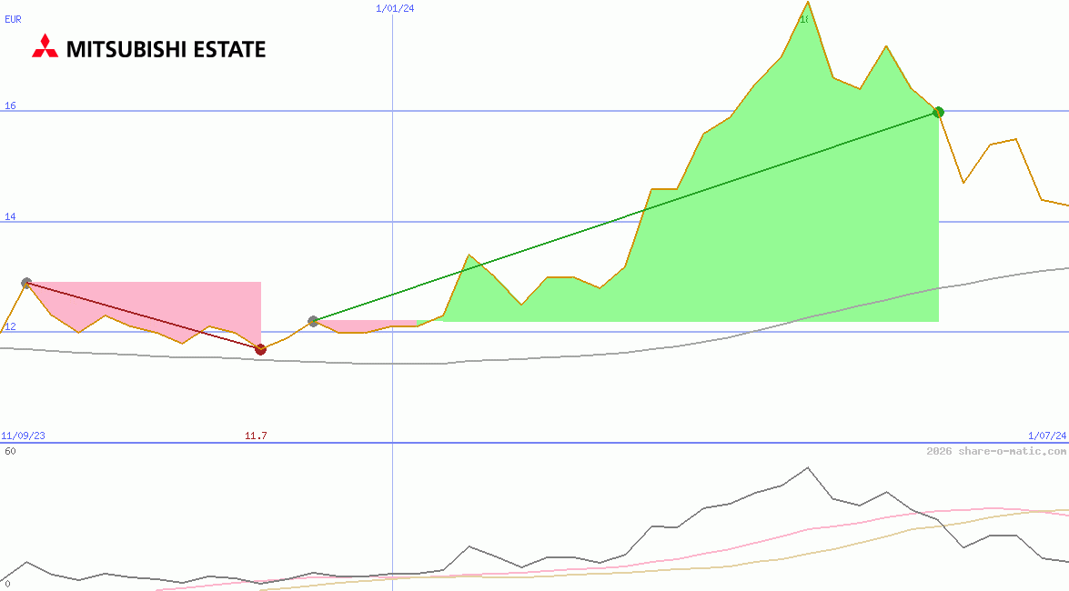 Mitsubishi Estate Co Ltd