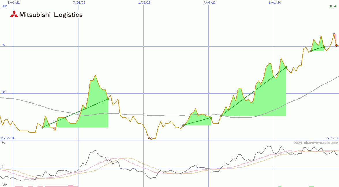 Mitsubishi Logistics Corp