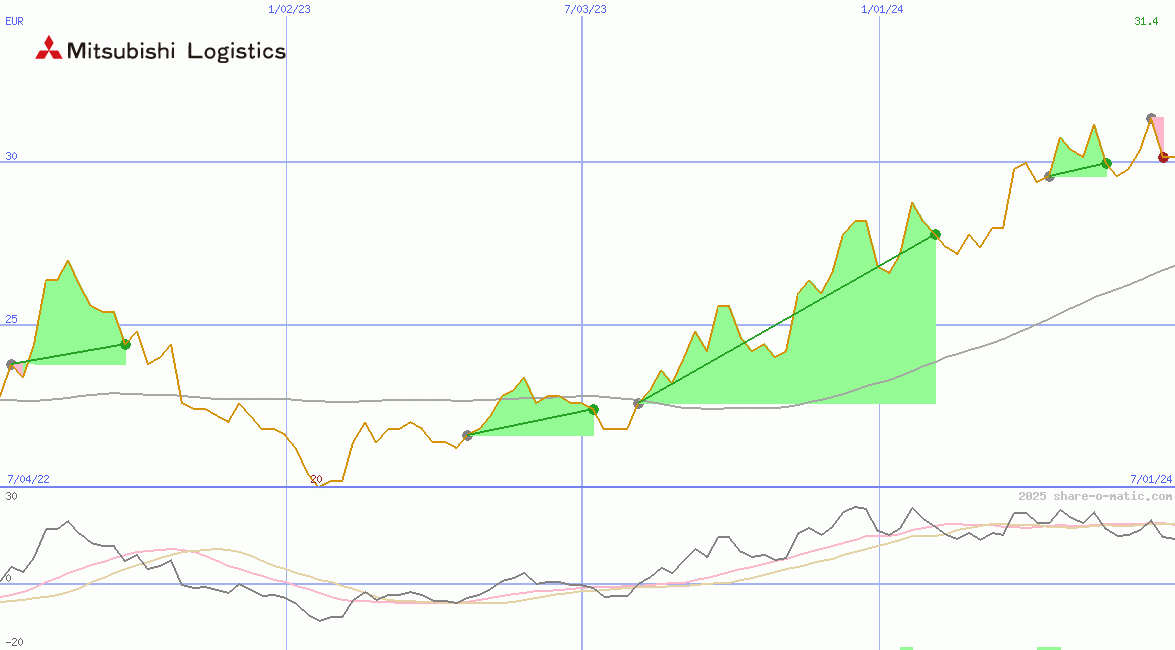 Mitsubishi Logistics Corp