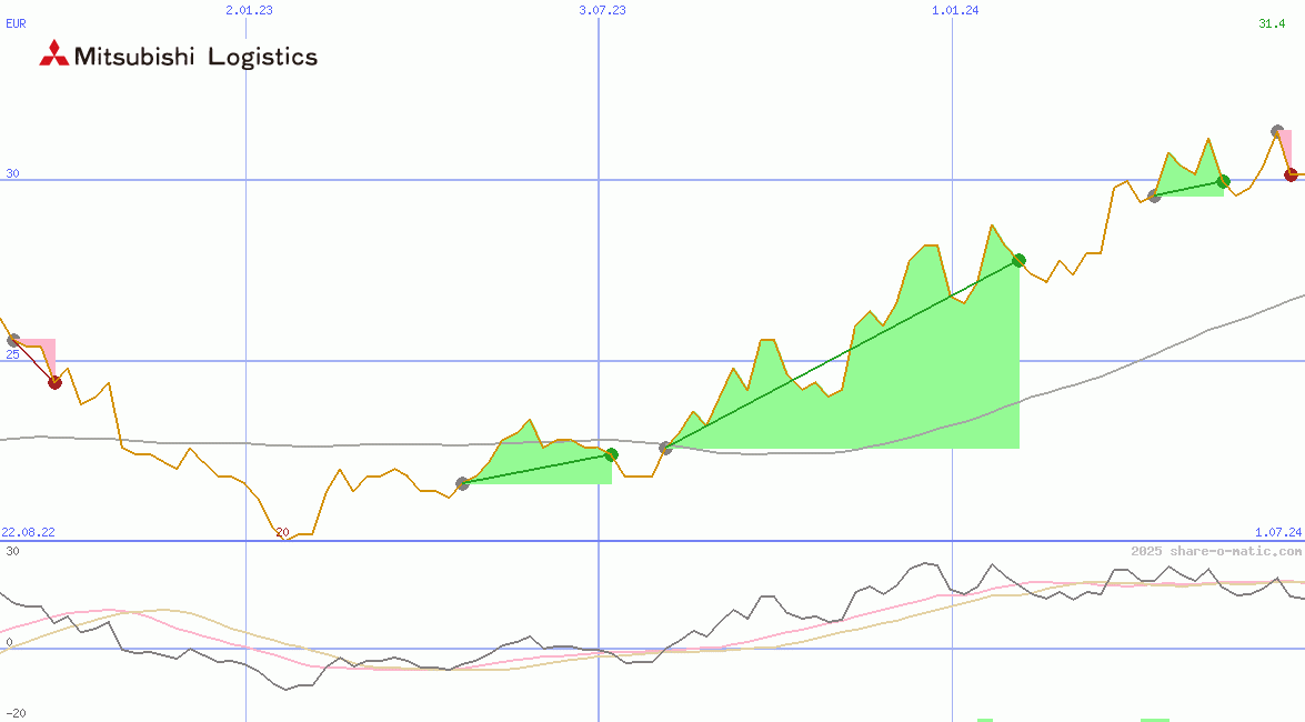 Mitsubishi Logistics Corp