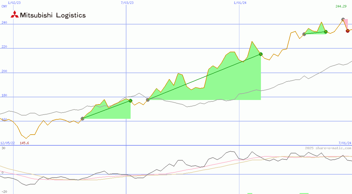 Mitsubishi Logistics Corp