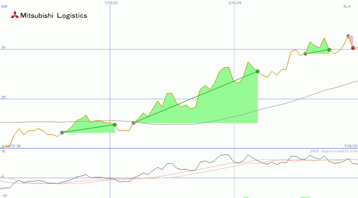 Mitsubishi Logistics Corp