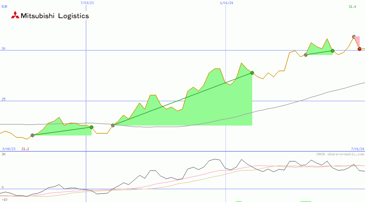 Mitsubishi Logistics Corp