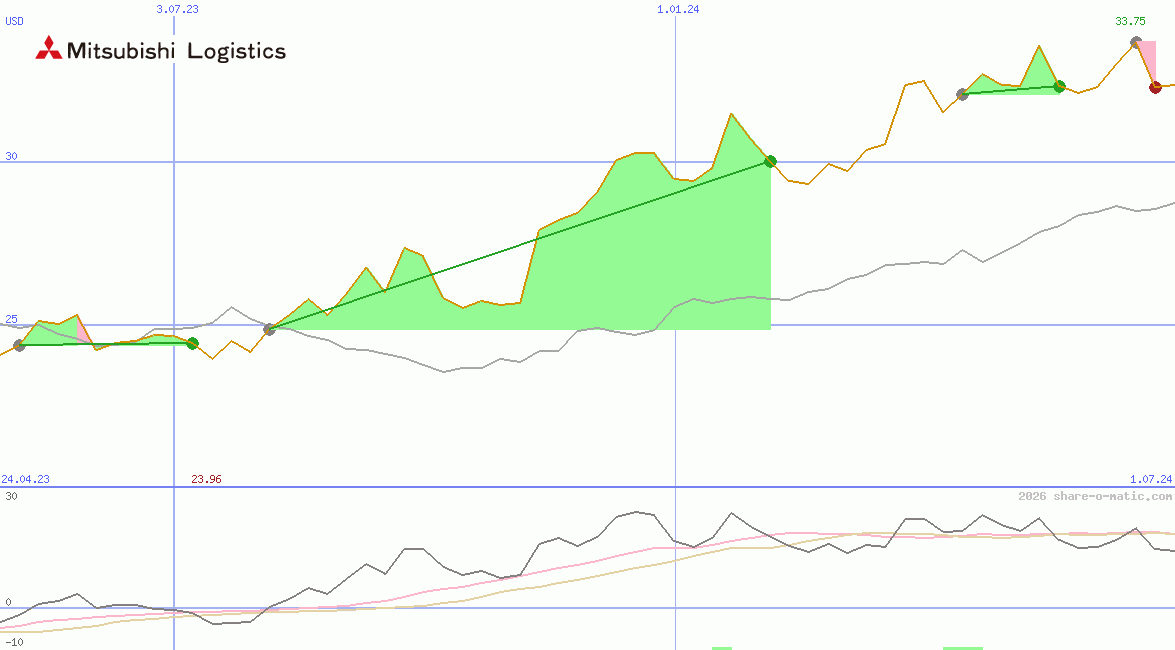 Mitsubishi Logistics Corp