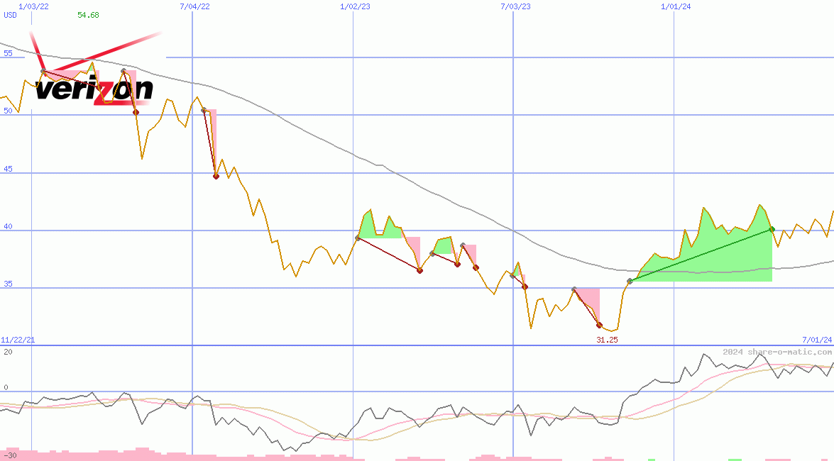 Verizon Communications Inc