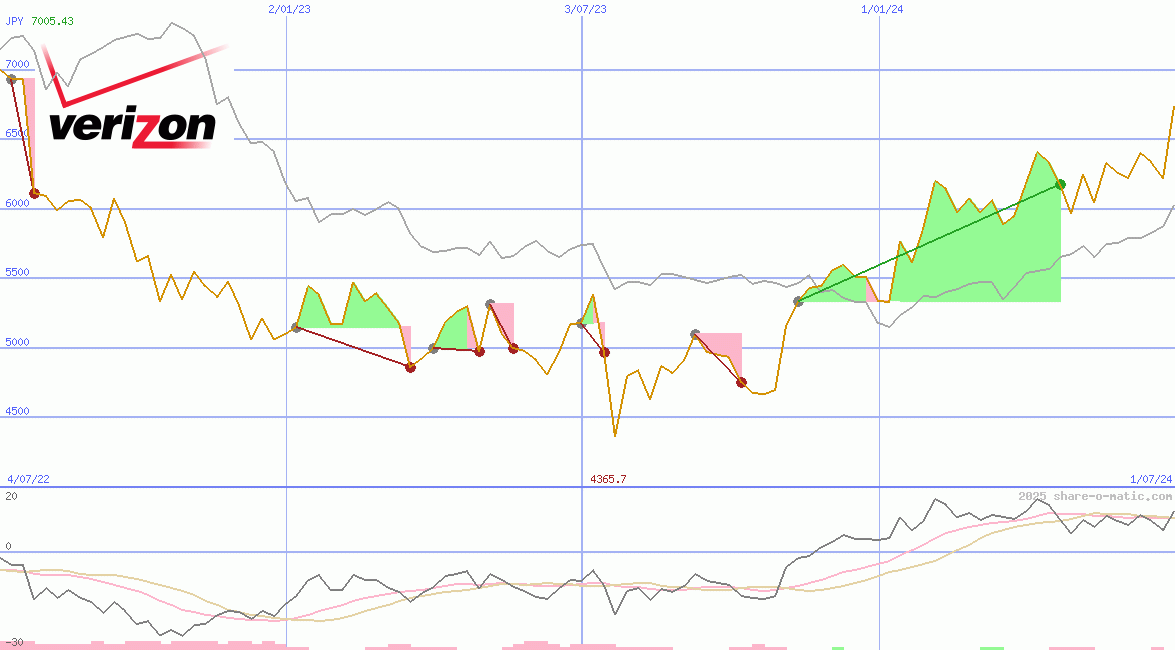 Verizon Communications Inc