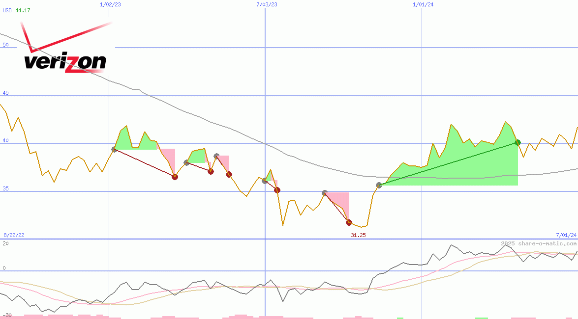 Verizon Communications Inc