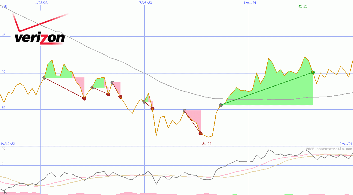 Verizon Communications Inc