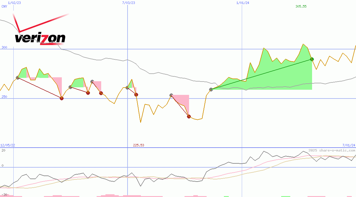Verizon Communications Inc