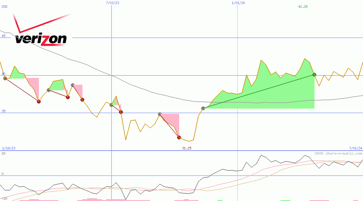 Verizon Communications Inc