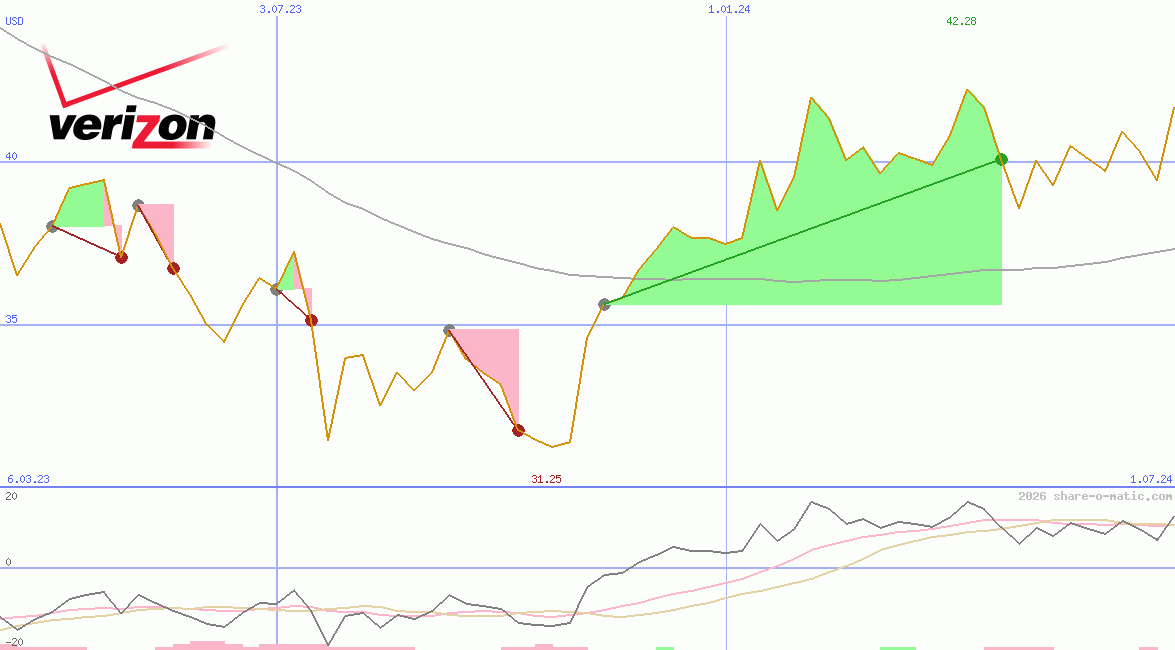 Verizon Communications Inc