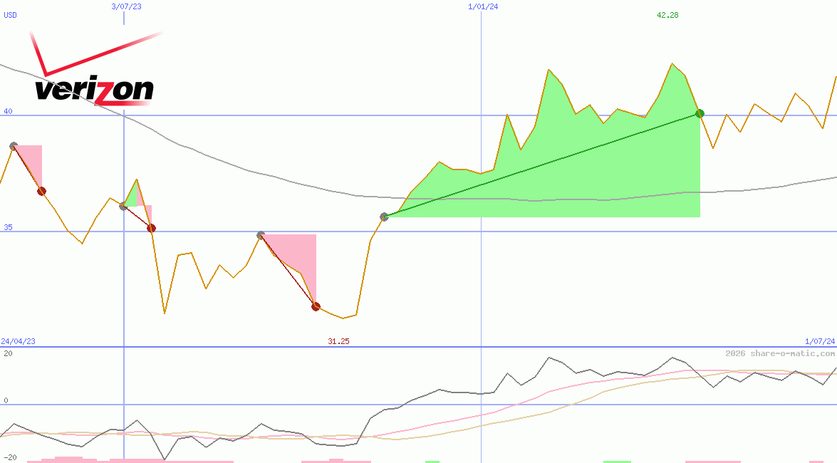 Verizon Communications Inc