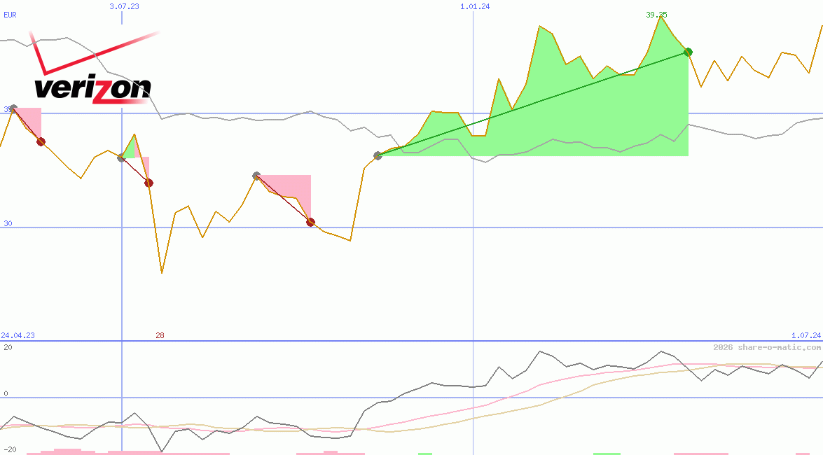 Verizon Communications Inc