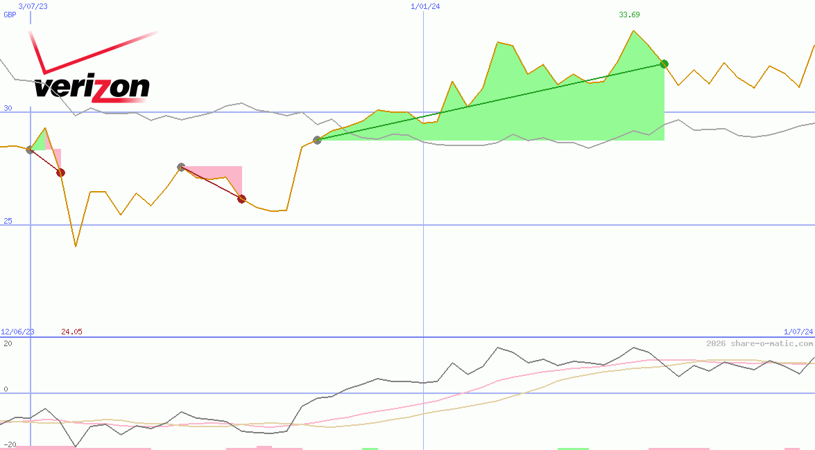 Verizon Communications Inc