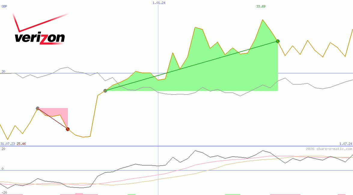 Verizon Communications Inc