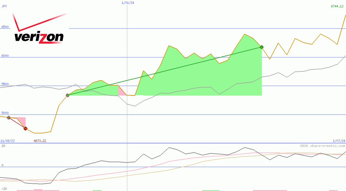 Verizon Communications Inc