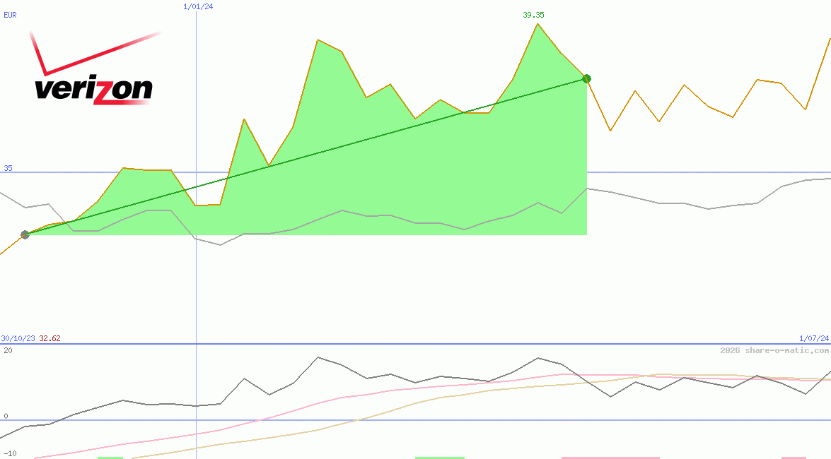 Verizon Communications Inc