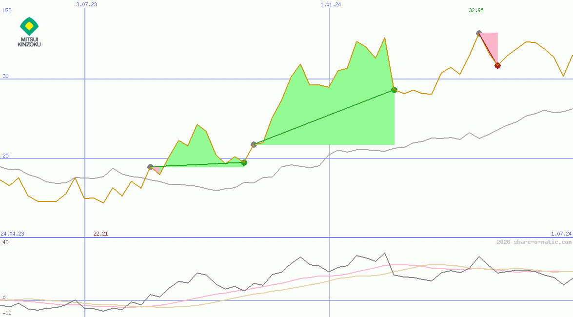 Mitsui Mining & Smelting Co Ltd