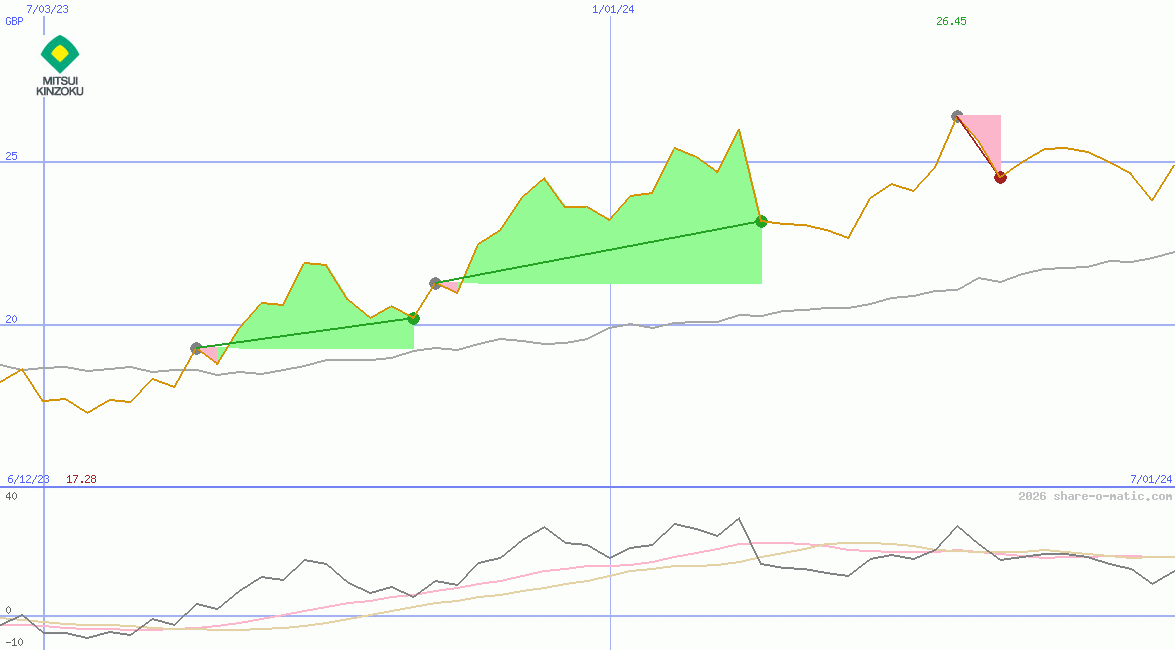 Mitsui Mining & Smelting Co Ltd