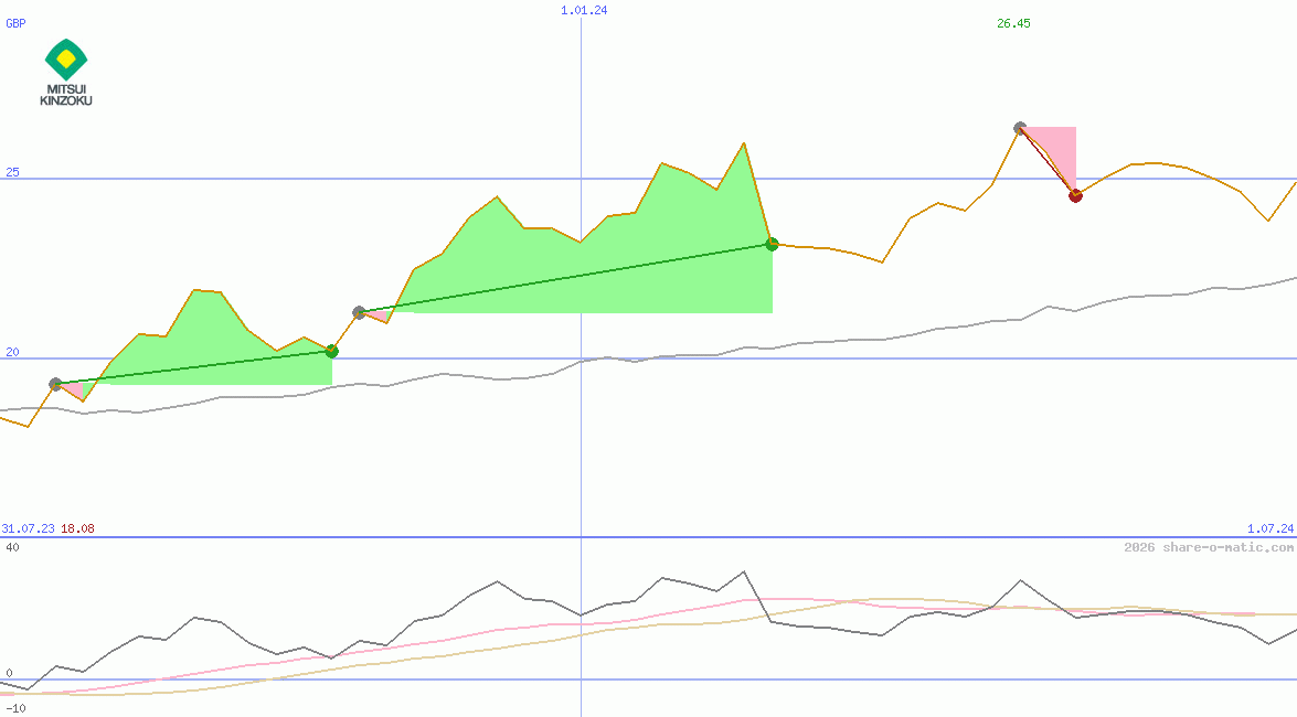 Mitsui Mining & Smelting Co Ltd
