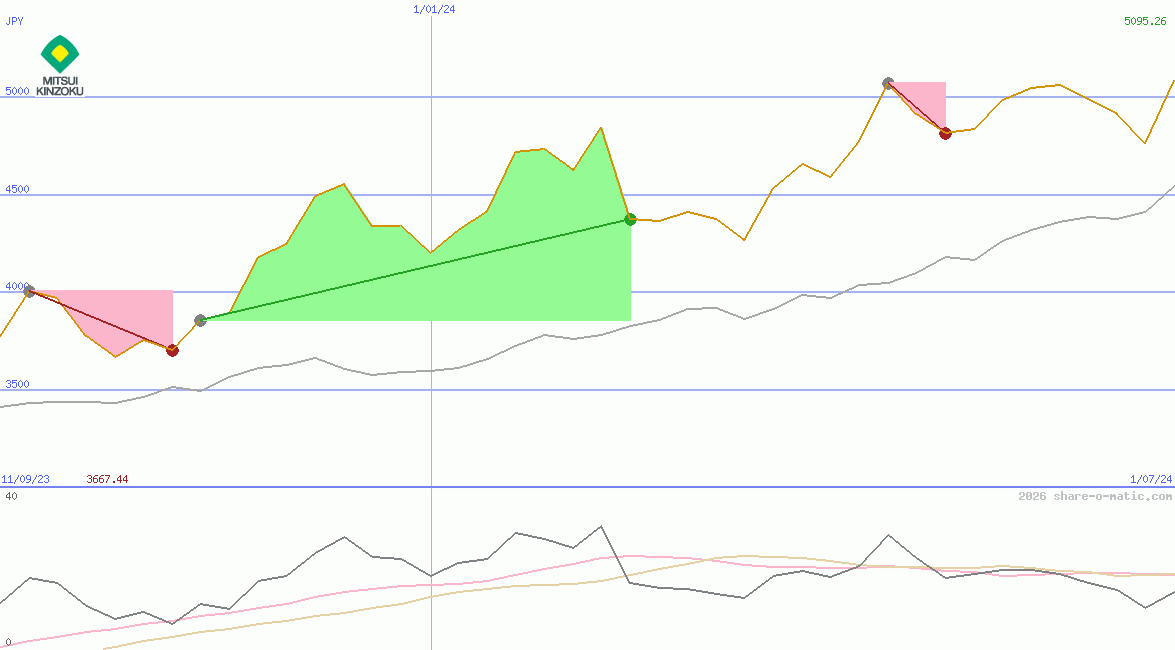 Mitsui Mining & Smelting Co Ltd