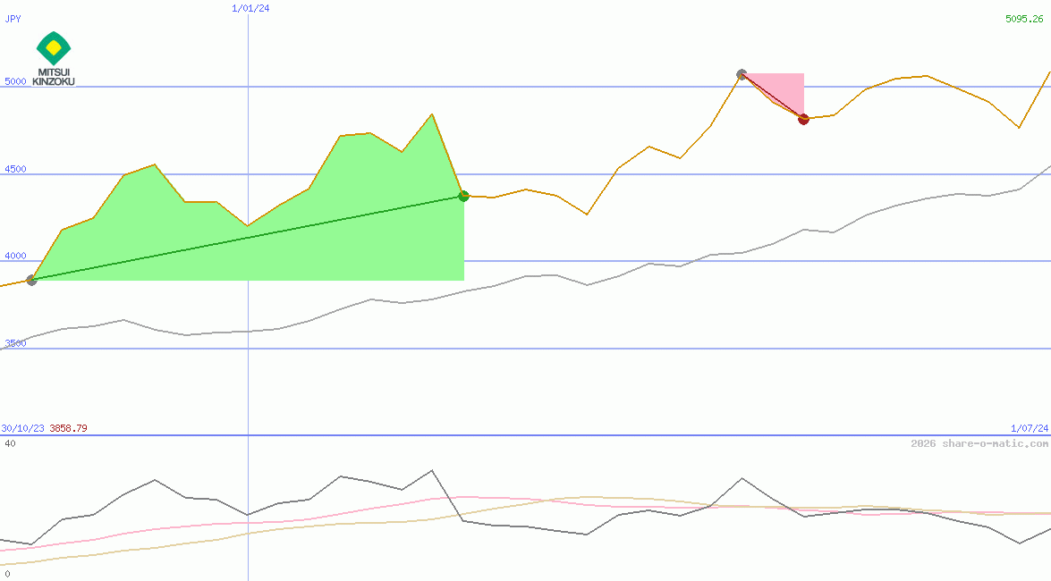 Mitsui Mining & Smelting Co Ltd