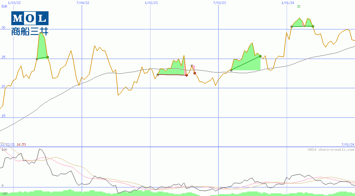 Mitsui O.S.K. Lines Ltd