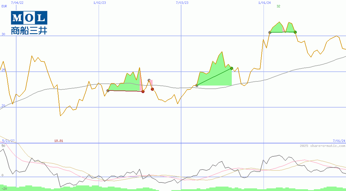 Mitsui O.S.K. Lines Ltd
