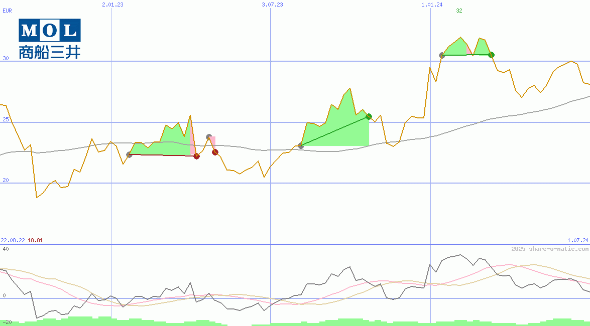 Mitsui O.S.K. Lines Ltd