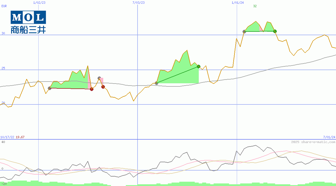 Mitsui O.S.K. Lines Ltd