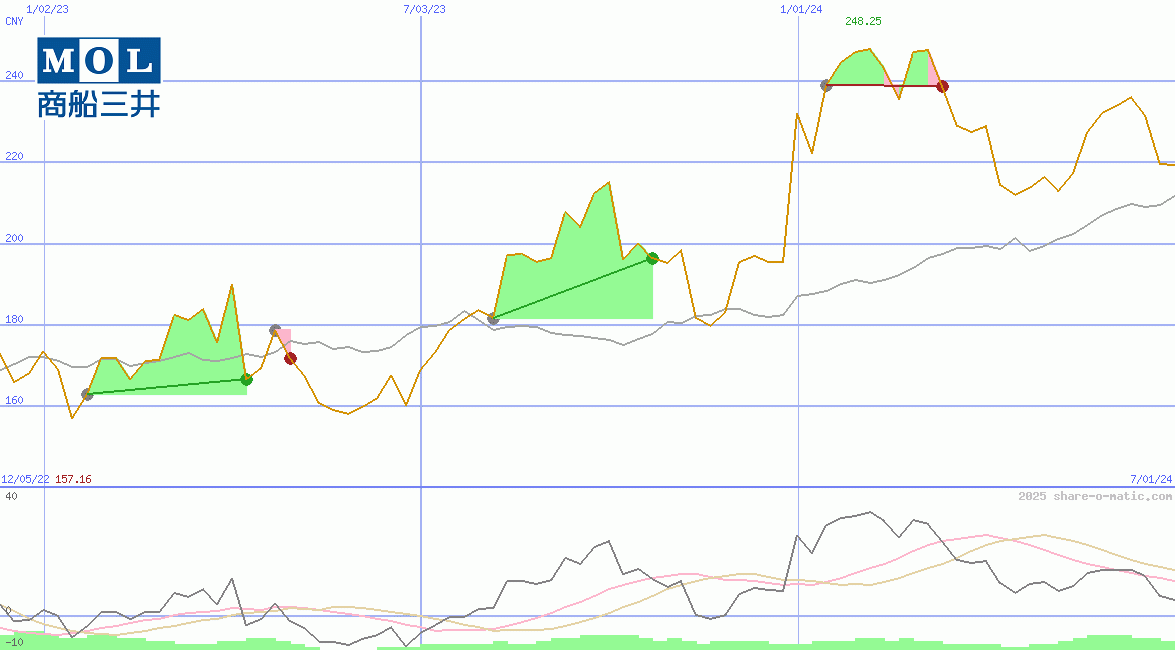 Mitsui O.S.K. Lines Ltd