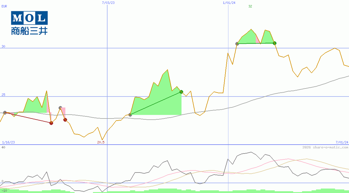 Mitsui O.S.K. Lines Ltd