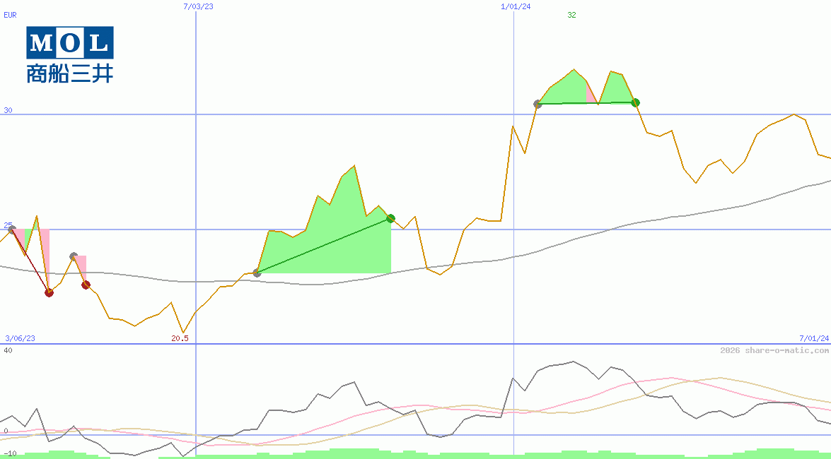 Mitsui O.S.K. Lines Ltd