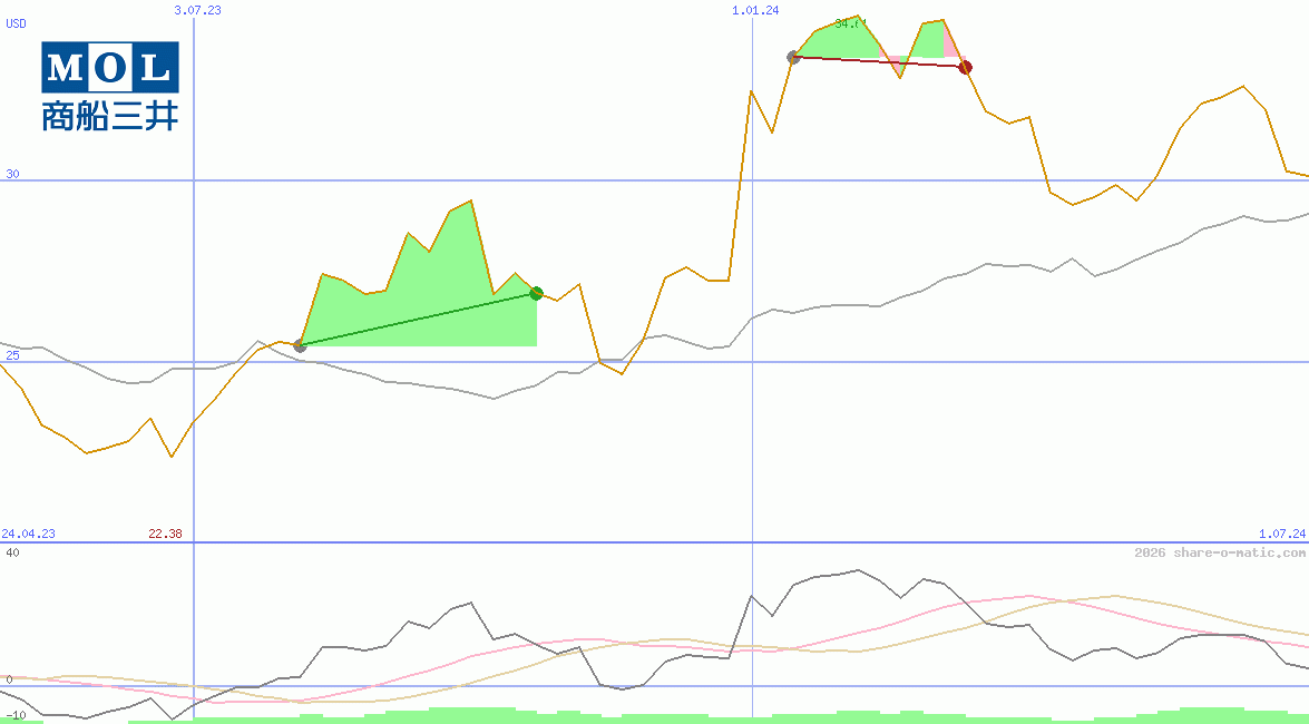 Mitsui O.S.K. Lines Ltd