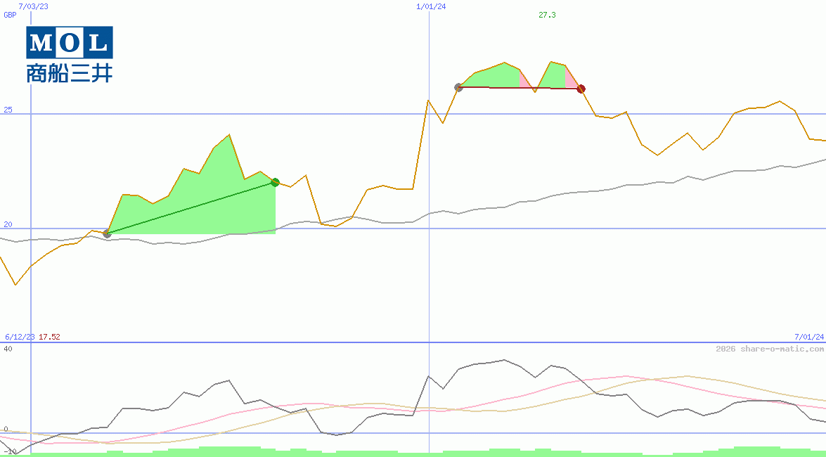 Mitsui O.S.K. Lines Ltd