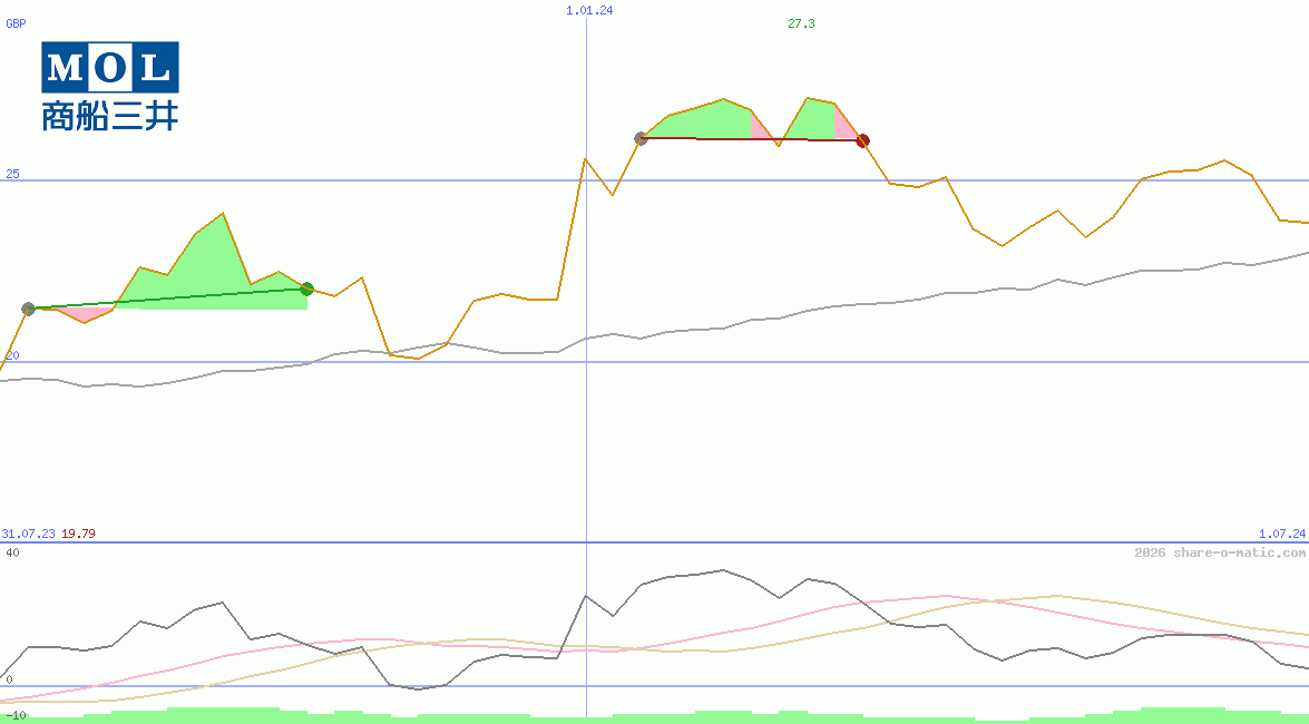 Mitsui O.S.K. Lines Ltd