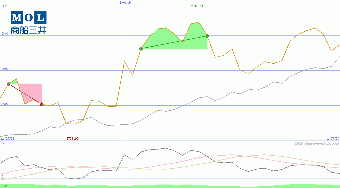 Mitsui O.S.K. Lines Ltd