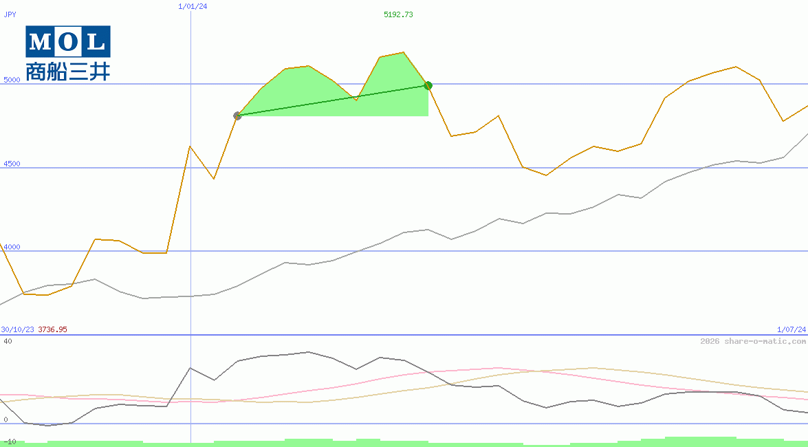 Mitsui O.S.K. Lines Ltd
