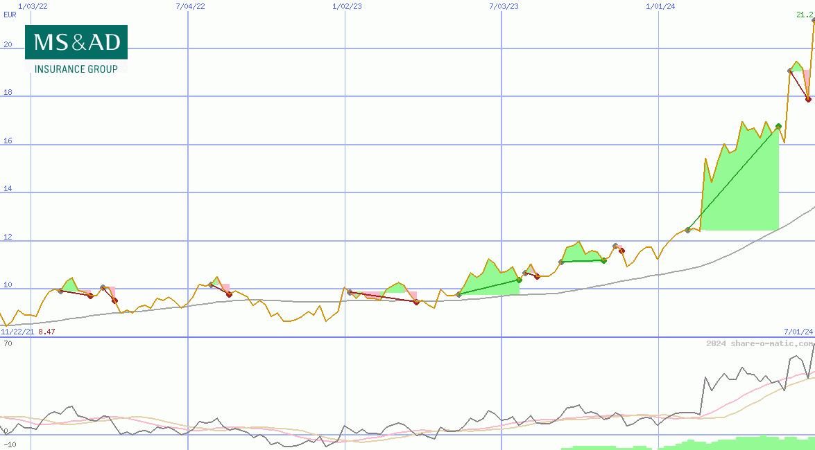 MS&AD Insurance Group Holdings Inc