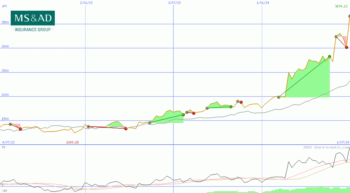 MS&AD Insurance Group Holdings Inc