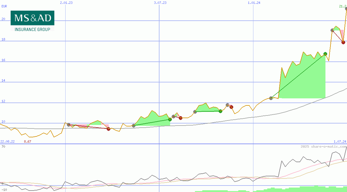 MS&AD Insurance Group Holdings Inc