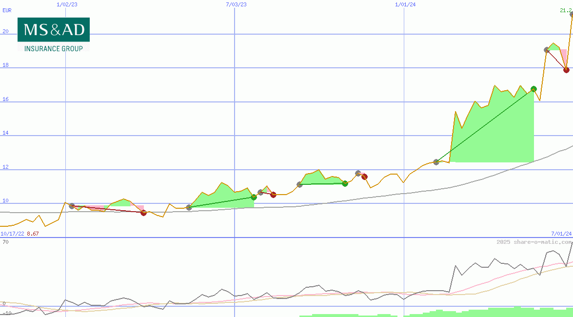 MS&AD Insurance Group Holdings Inc