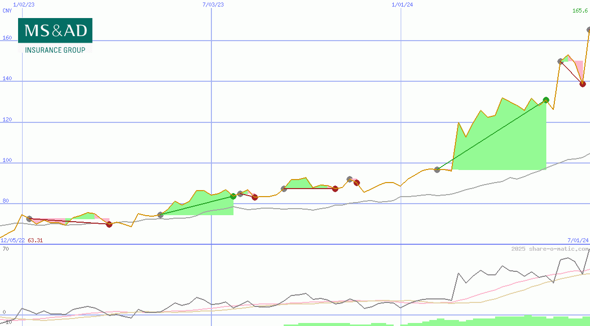MS&AD Insurance Group Holdings Inc