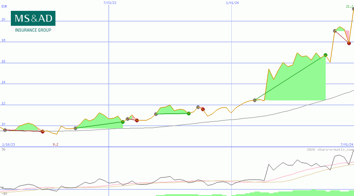 MS&AD Insurance Group Holdings Inc